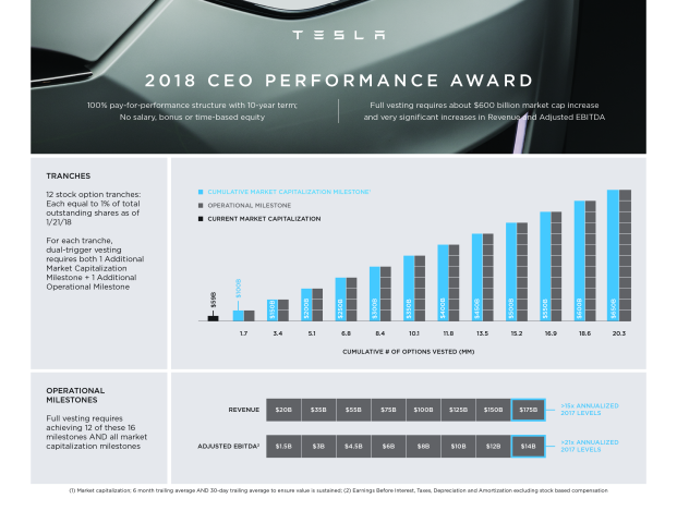 Tesla - rémunération Elon Musk