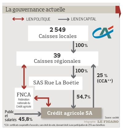 Schéma gouvernance Crédit Agricole
