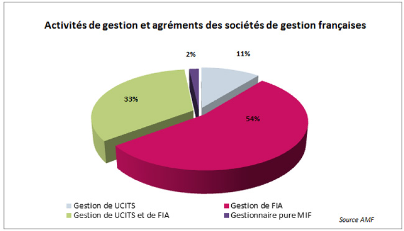 Camembert sociétés de gestion - AMF
