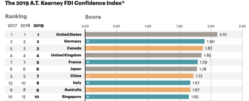 Source A.T. Kearney