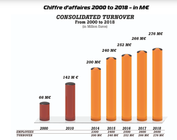 Les chiffres-clé de Sintex NP