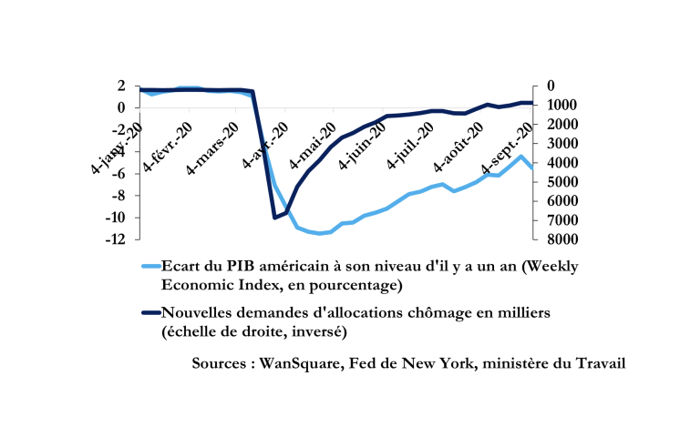 Nouvelles demandes d'allocations chômage / Weekly Economic Index 
