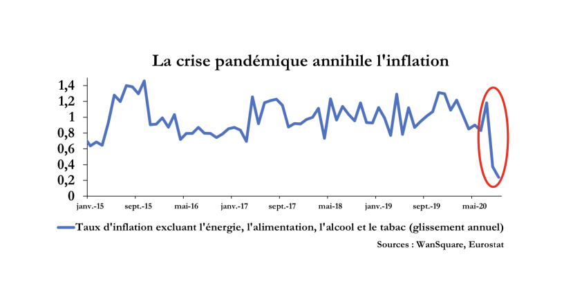 Inflation core zone euro